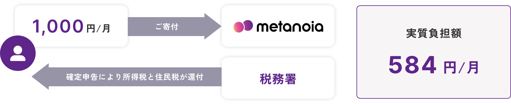 1000円をmetanoiaにご寄付、確定申告により税務署から所得税と住民税が還付。実質負担額584円/月