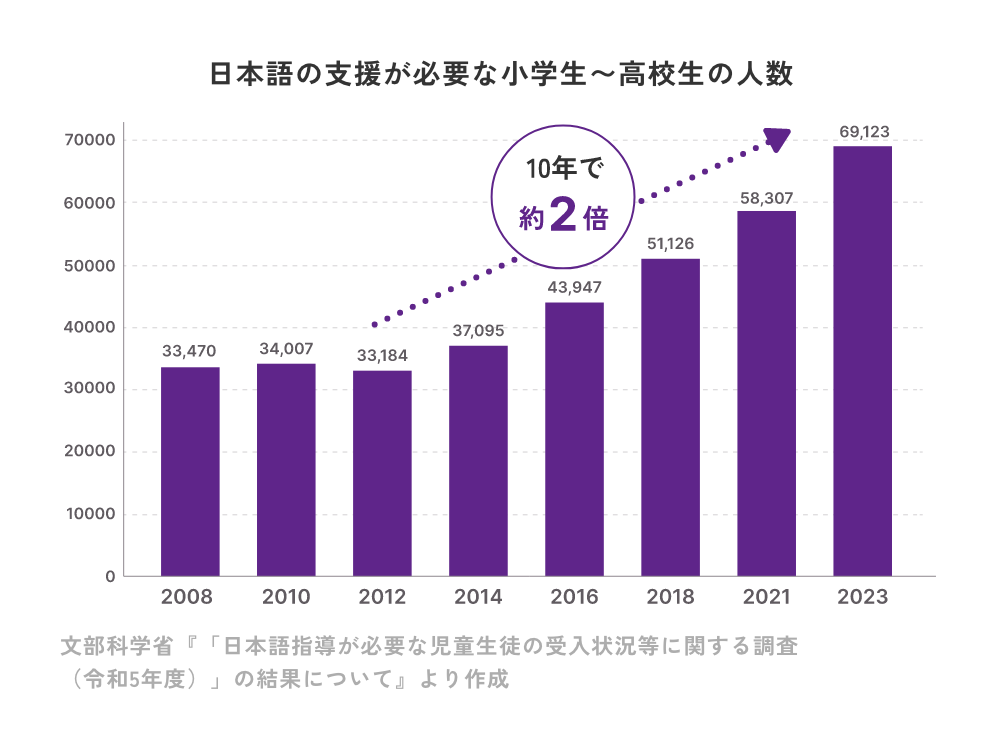 日本語の支援が必要な小学生〜高校生の人数のグラフ（文部科学省『「日本語指導が必要な児童生徒の受入状況等に関する調査
              （令和5年度）」の結果について』より）